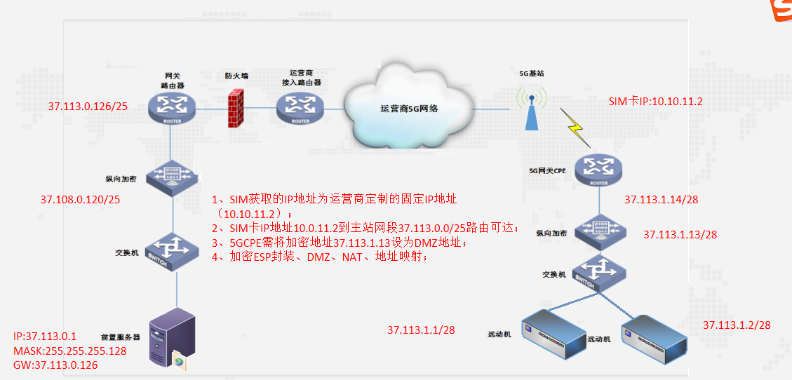 场景二：分站双远动接入方式