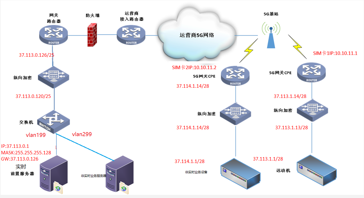 场景三：主站有多个vlan，实时和非实时业务分别接入方式