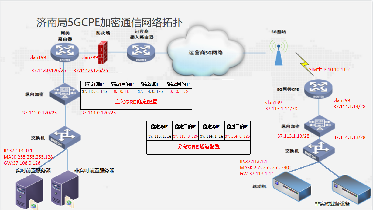 场景四：分站和主站启用GRE隧道方式
