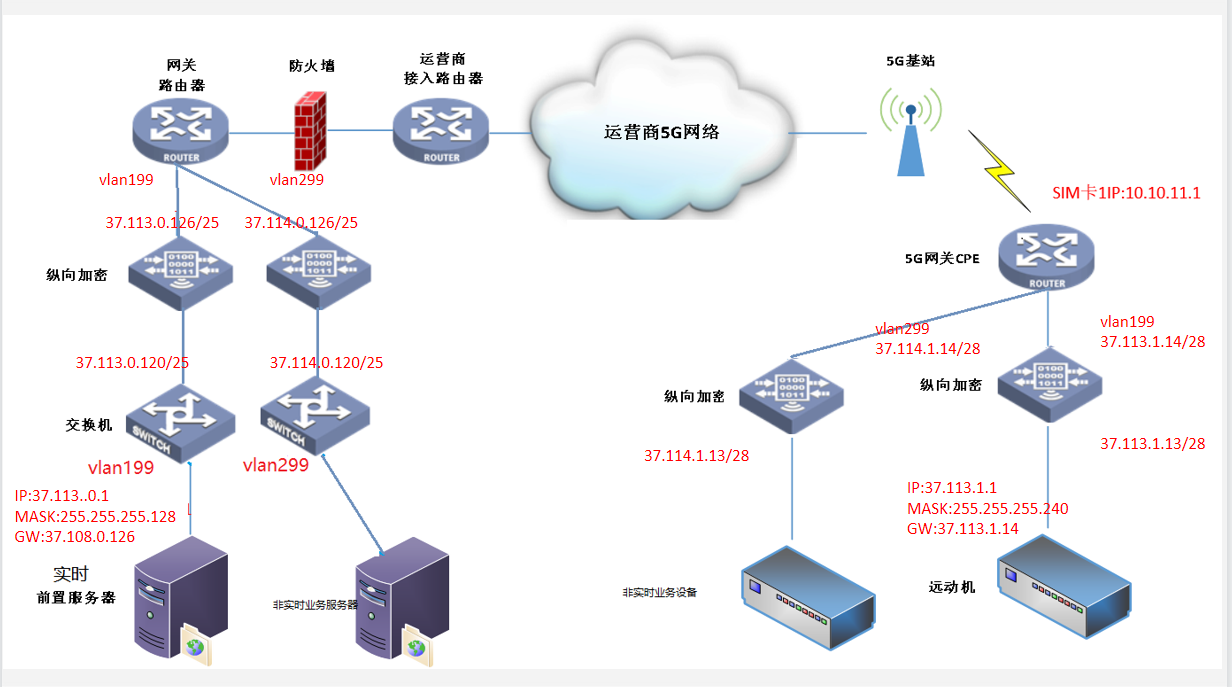 场景五：主站实时业务和非实时业务纵向加密由不同加密承载，分站CPE划分VLAN