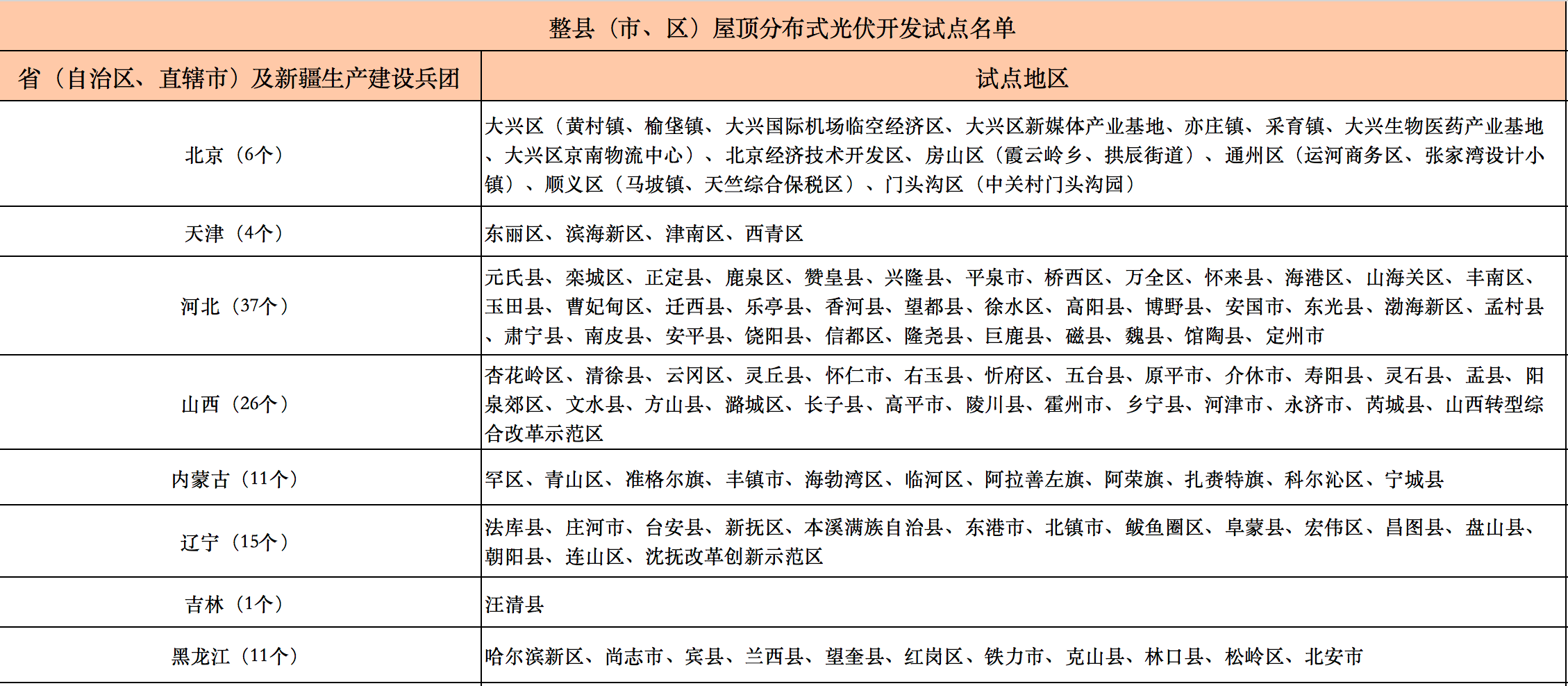 676个县市！国家能源局公布整县光伏试点名单！.png
