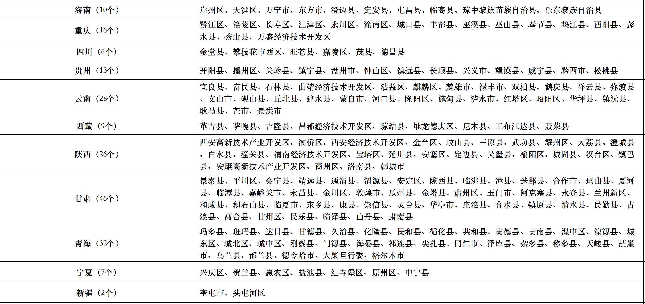 676个县市！国家能源局公布整县光伏试点名单！.png