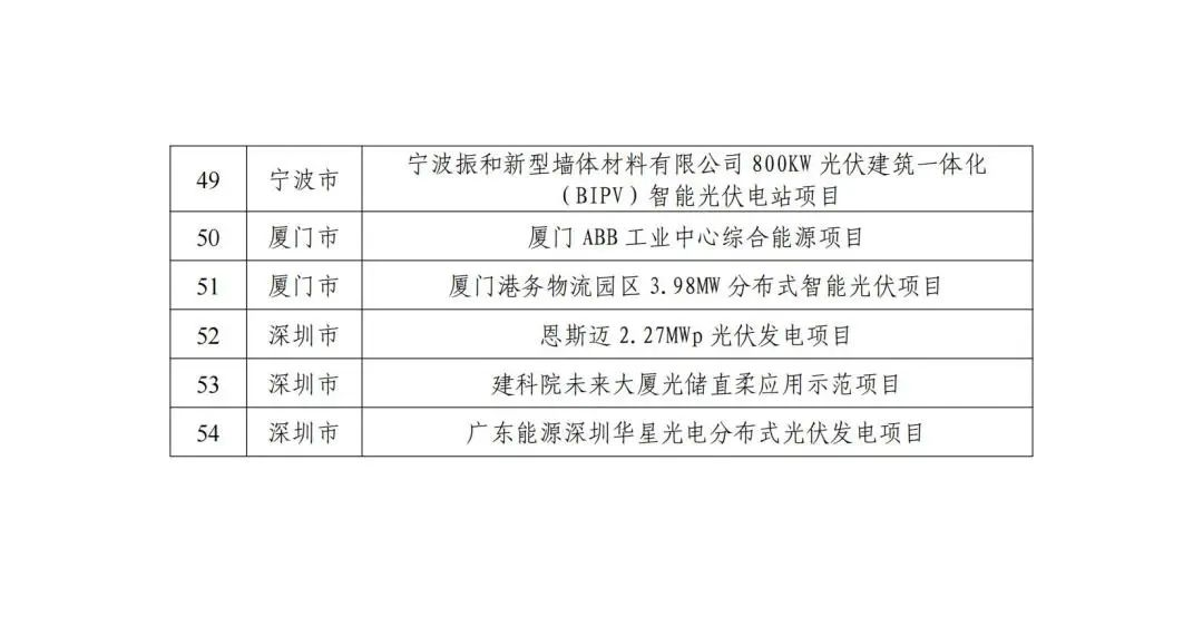 五部门联合发布智能光伏试点示范新名单！43家企业进入，共54个项目！.png