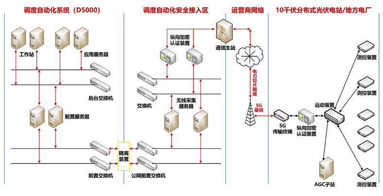 分布式光伏群调群控方案，多合一融合终端解决新型电力系统调节难题.png