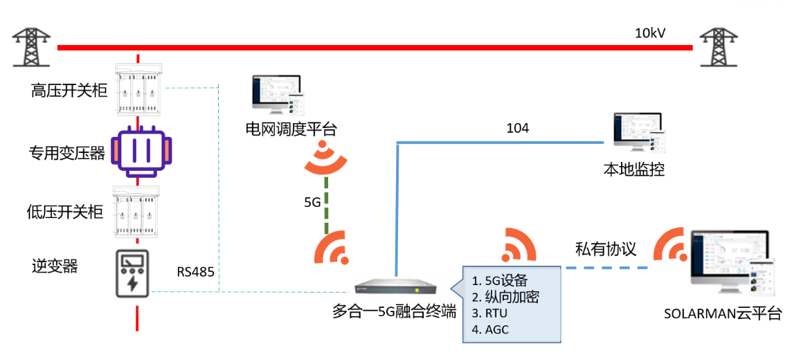 分布式光伏群调群控方案，多合一融合终端解决新型电力系统调节难题.png