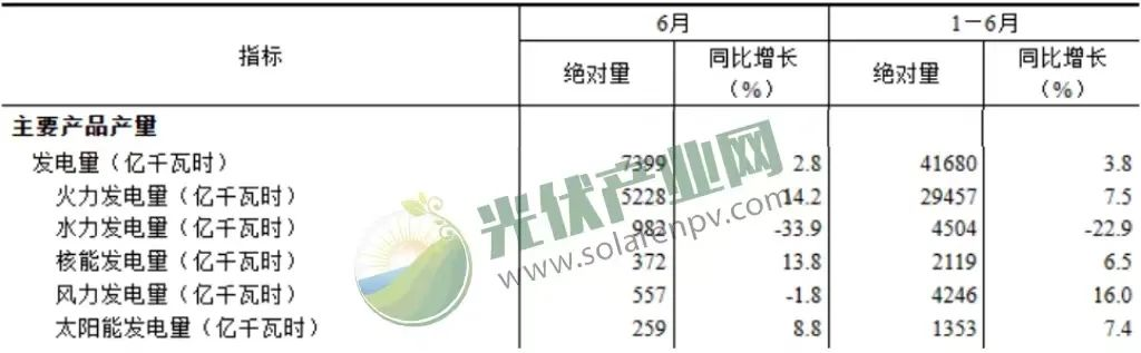 我国上半年太阳能发电持续增长，光伏电池产量增长54.5%！.png