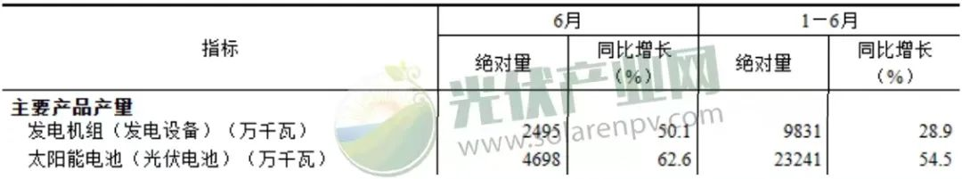 我国上半年太阳能发电持续增长，光伏电池产量增长54.5%！.png