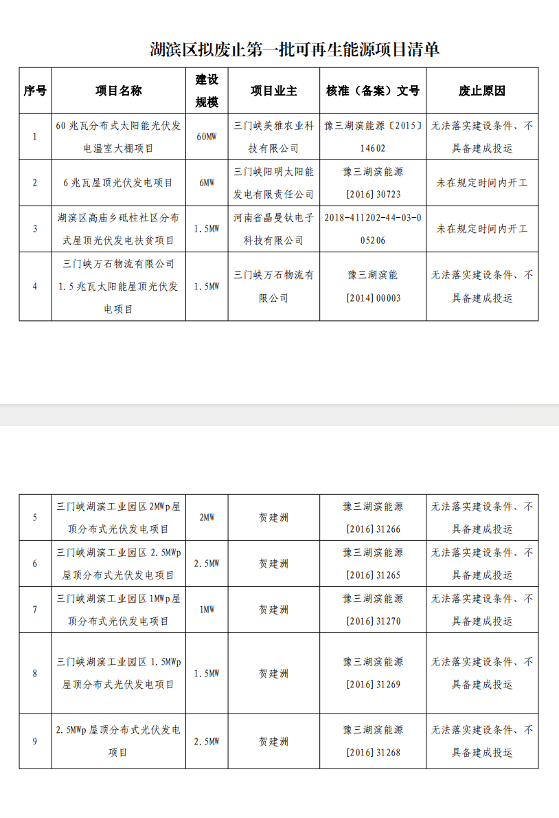 5个省份超6GW光伏项目被废？！.png