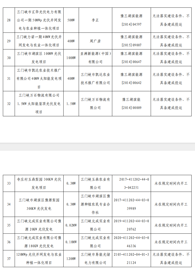5个省份超6GW光伏项目被废？！.png