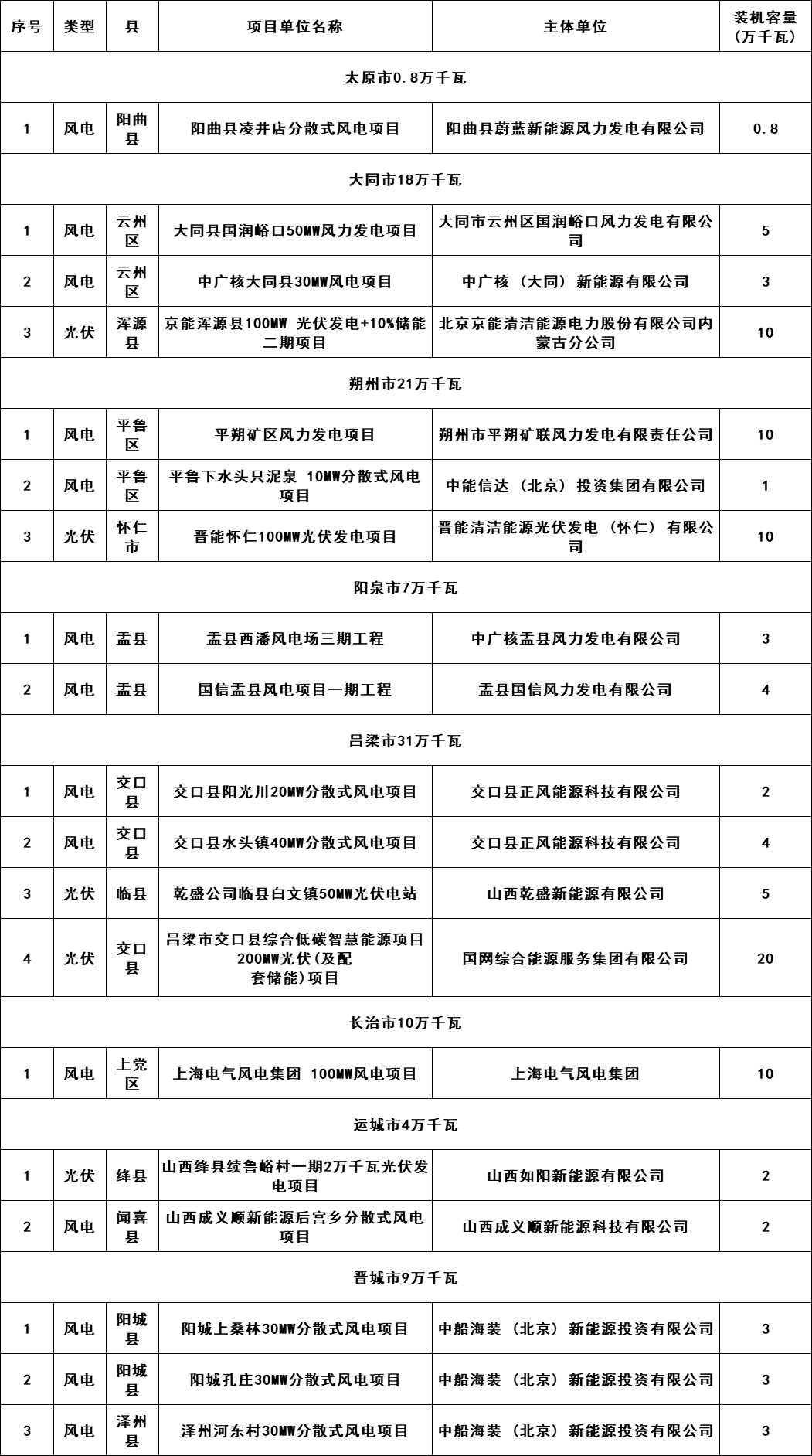 5个省份超6GW光伏项目被废？！.png