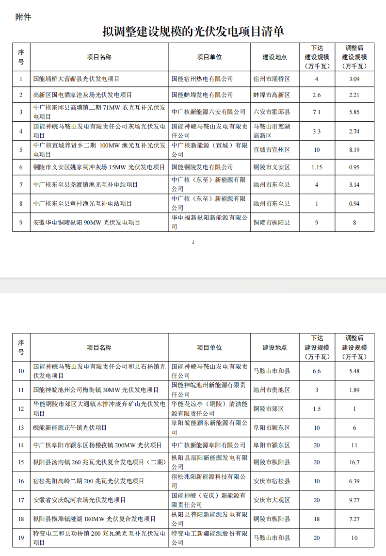 5个省份超6GW光伏项目被废？！.png