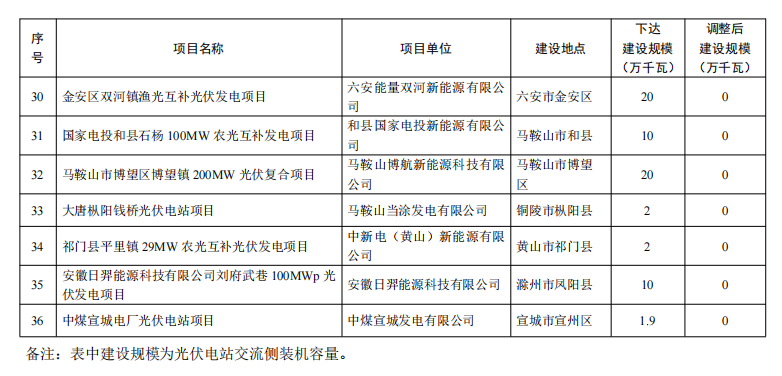 5个省份超6GW光伏项目被废？！.png
