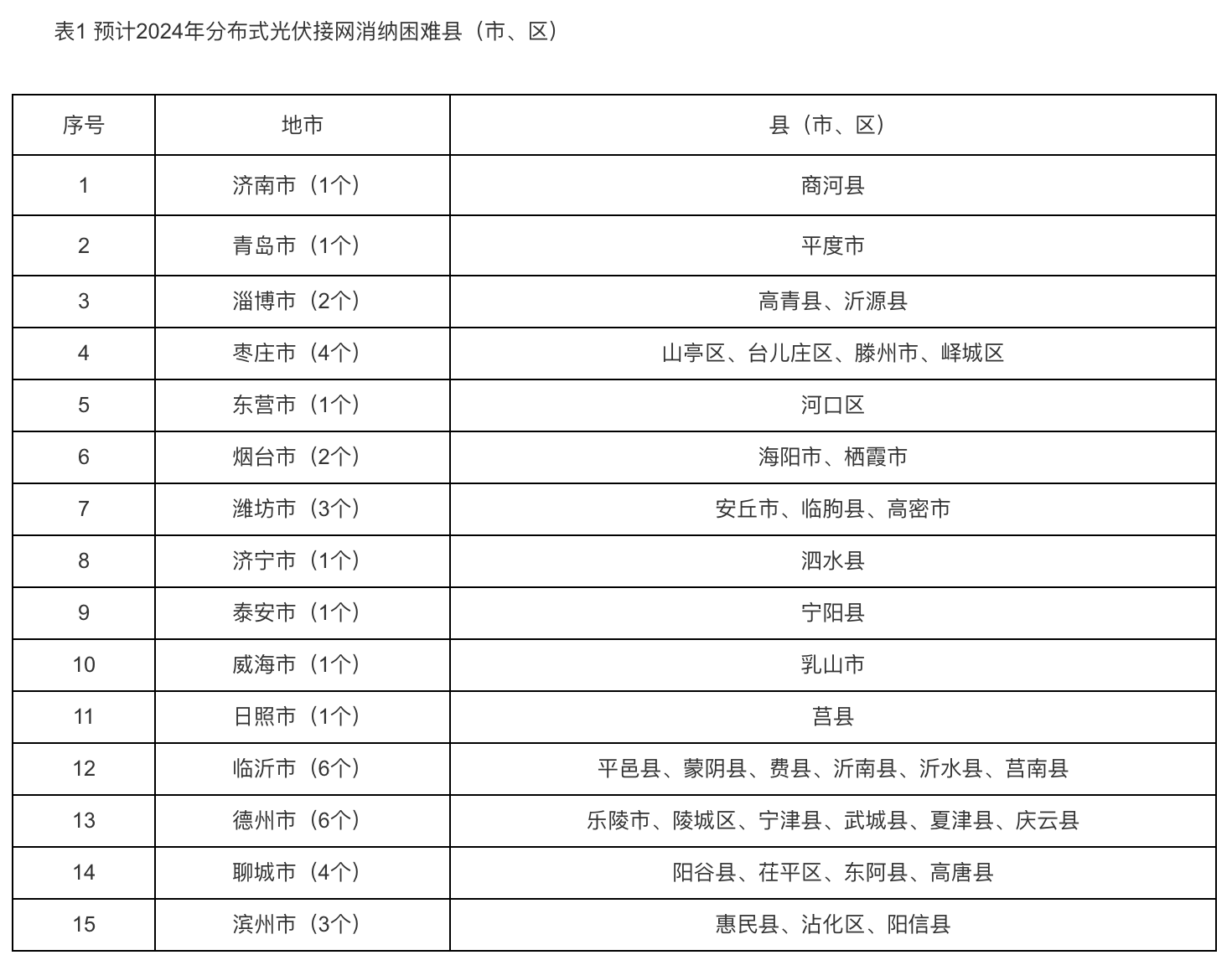 6个试点省份已公布可开放容量！58地市无新增分布式光伏可接入空间！.png