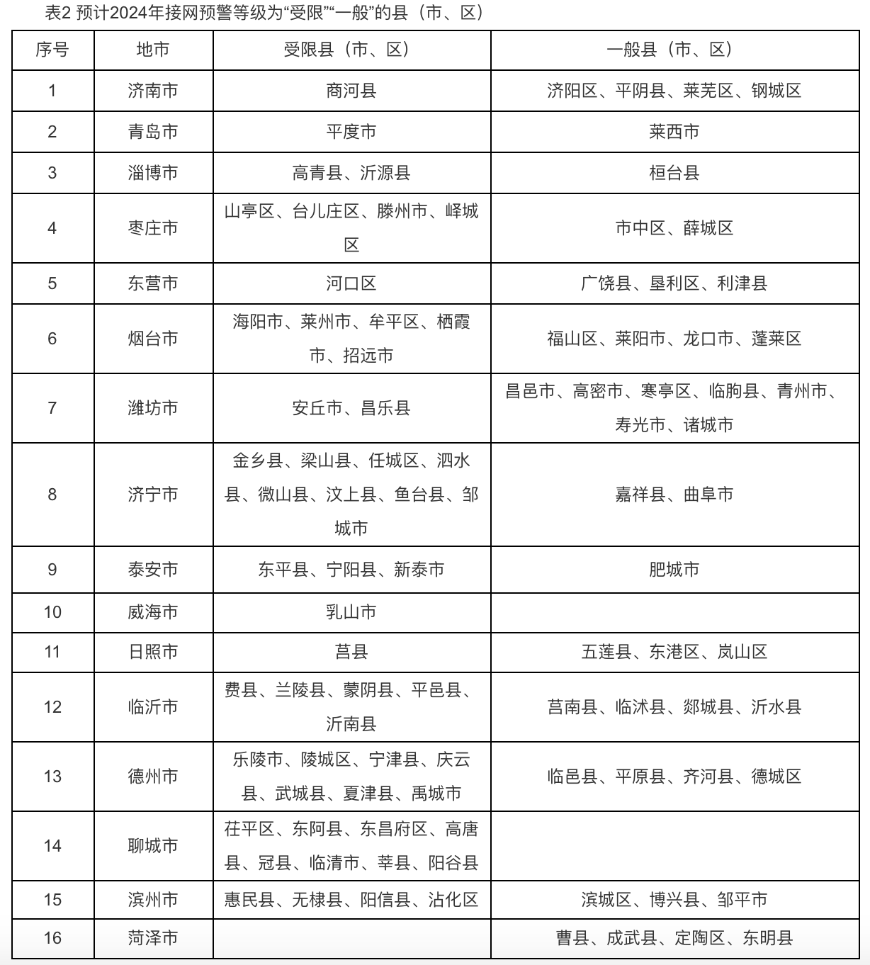 6个试点省份已公布可开放容量！58地市无新增分布式光伏可接入空间！.png