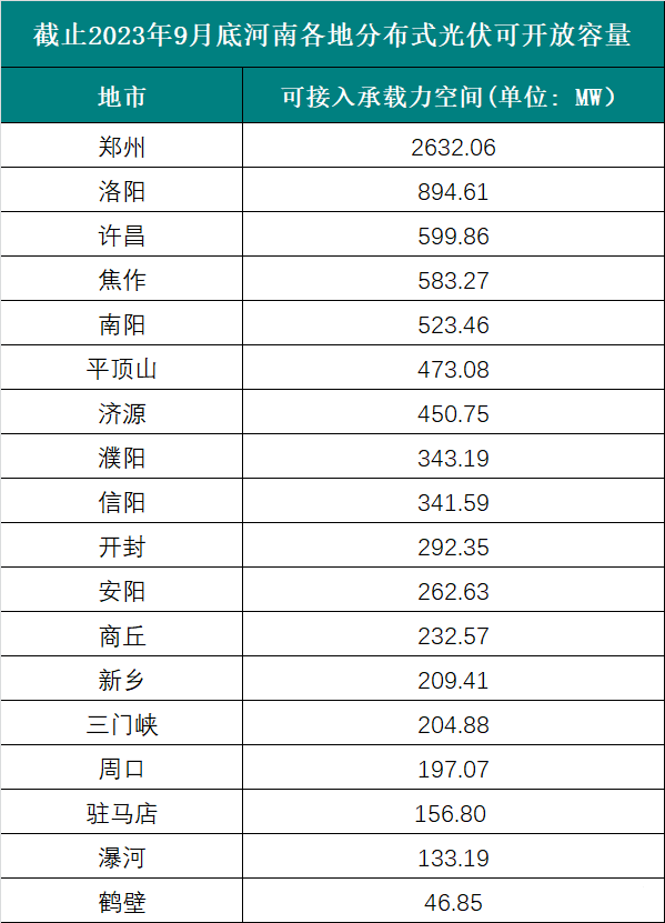 6个试点省份已公布可开放容量！58地市无新增分布式光伏可接入空间！.png