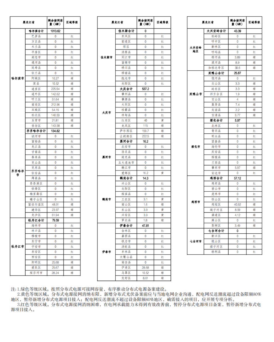 81地市剩余接网容量为零！.png