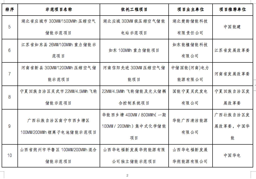 国家能源局2024年的第1号公告出炉：公布了56个新型储能试点示范项目！.png