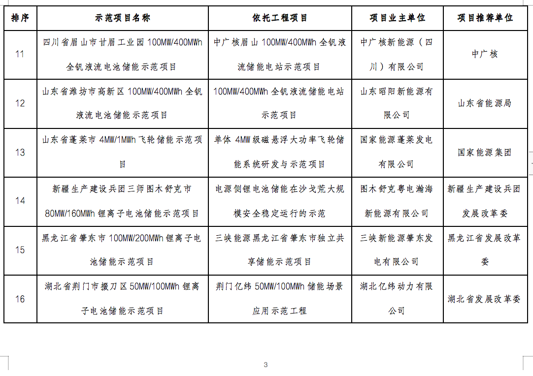 国家能源局2024年的第1号公告出炉：公布了56个新型储能试点示范项目！.png
