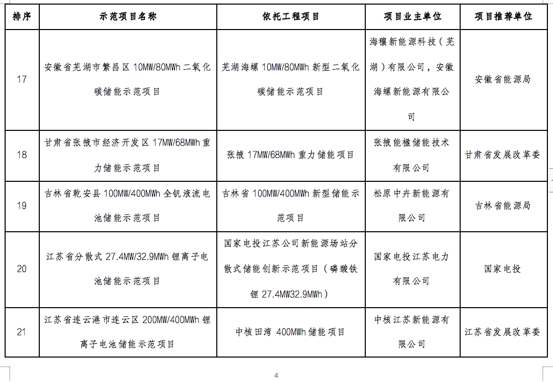 国家能源局2024年的第1号公告出炉：公布了56个新型储能试点示范项目！.png