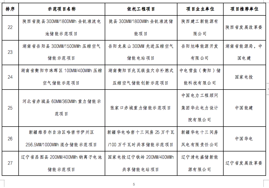 国家能源局2024年的第1号公告出炉：公布了56个新型储能试点示范项目！.png