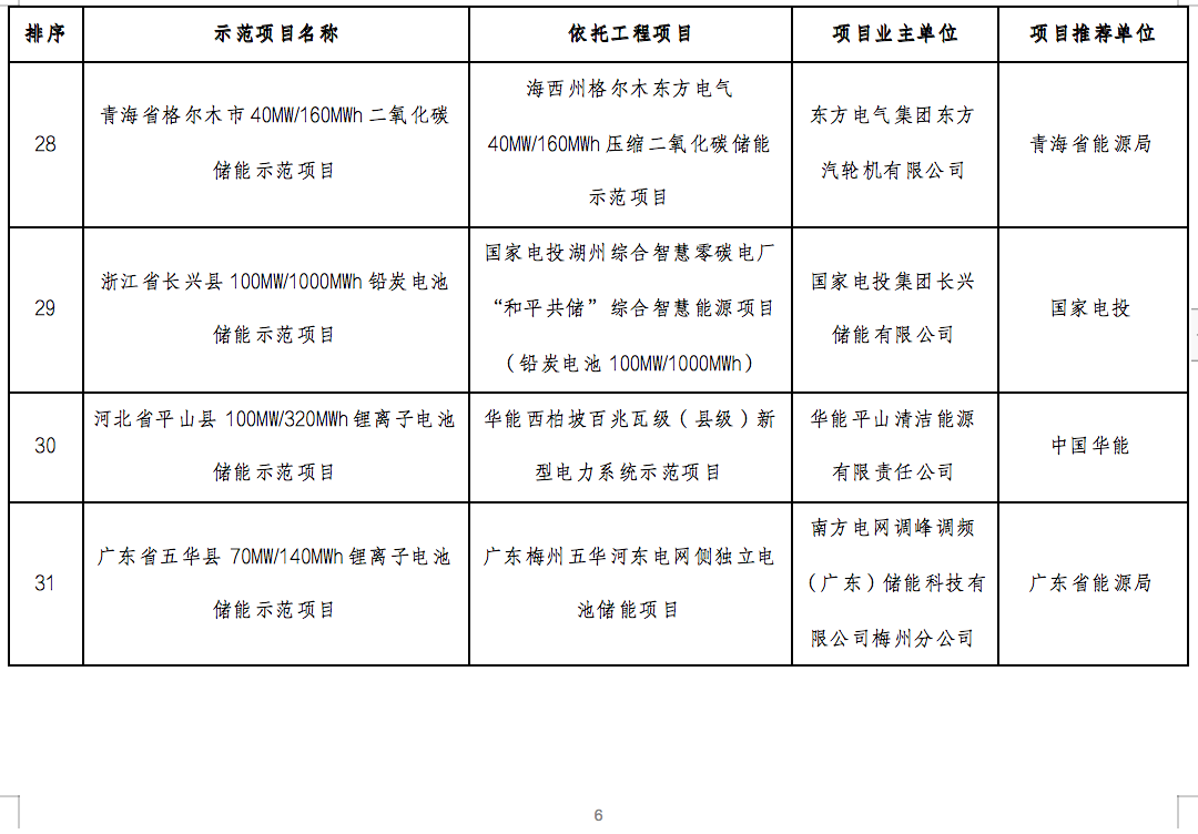国家能源局2024年的第1号公告出炉：公布了56个新型储能试点示范项目！.png