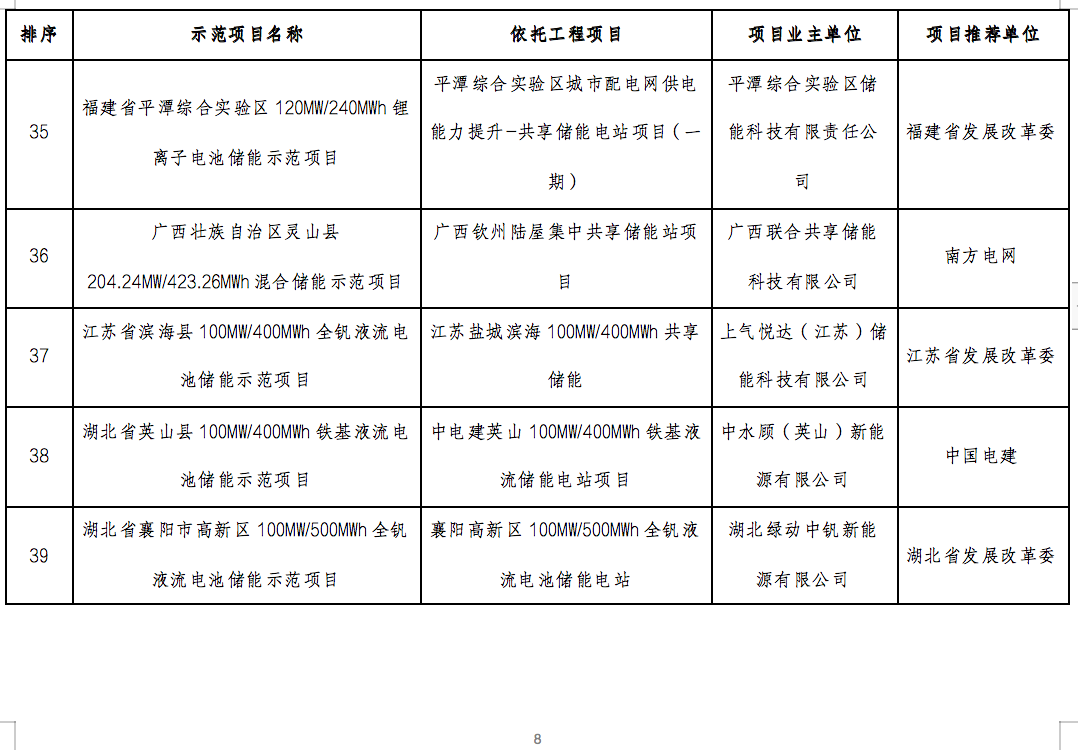 国家能源局2024年的第1号公告出炉：公布了56个新型储能试点示范项目！.png