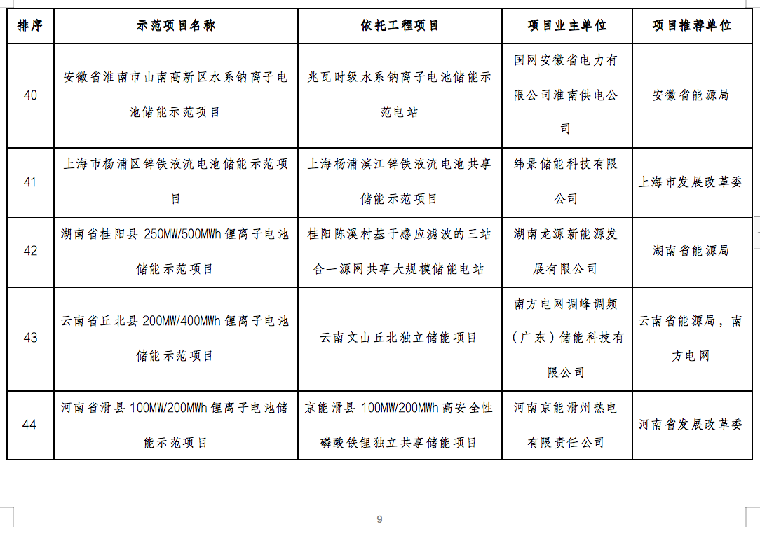 国家能源局2024年的第1号公告出炉：公布了56个新型储能试点示范项目！.png