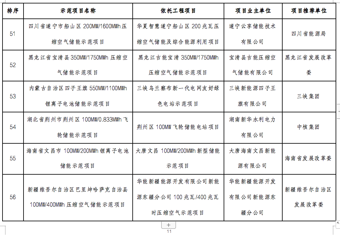 国家能源局2024年的第1号公告出炉：公布了56个新型储能试点示范项目！.png
