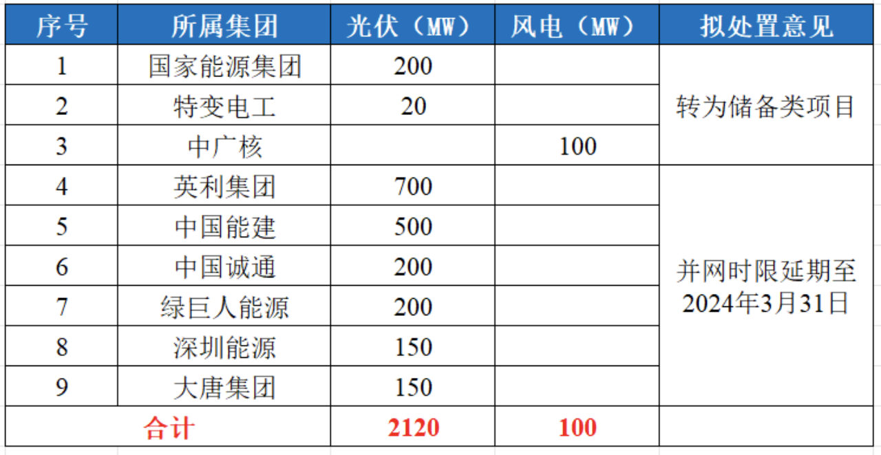 河北光伏项目，对已建成未并网的项目进行延期！.png