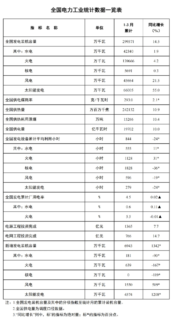 3月光伏新增装机量下降！.png