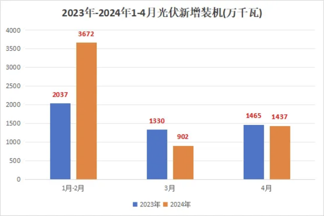 4月光伏新增装机量数据出炉啦！！！.png